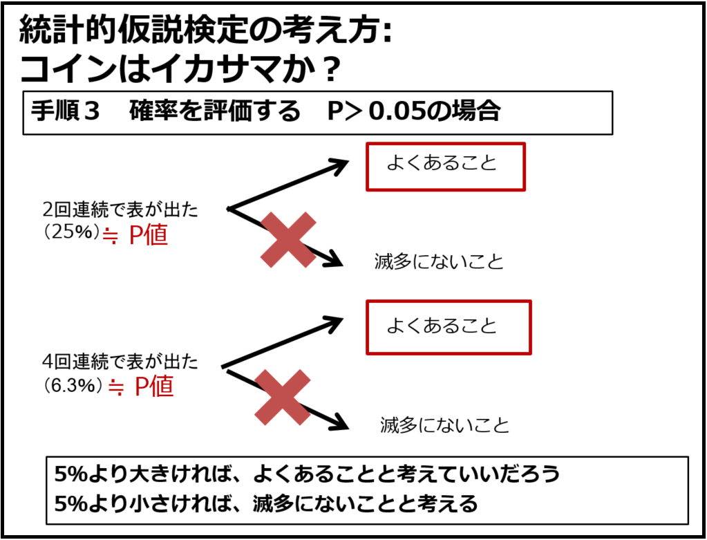 第９回 統計学的仮説検定の考え方 | 看護教育のための情報サイト「NurSHARE」| 記事・コラム