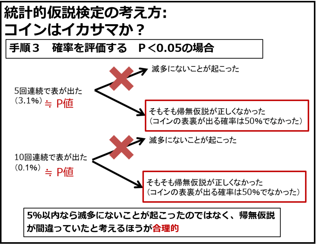 第９回 統計学的仮説検定の考え方 | 看護教育のための情報サイト「NurSHARE」| 記事・コラム