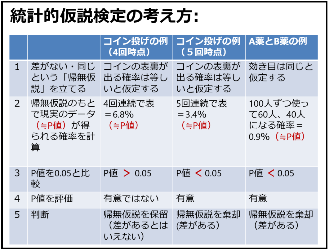 第９回 統計学的仮説検定の考え方 | 看護教育のための情報サイト「NurSHARE」| 記事・コラム
