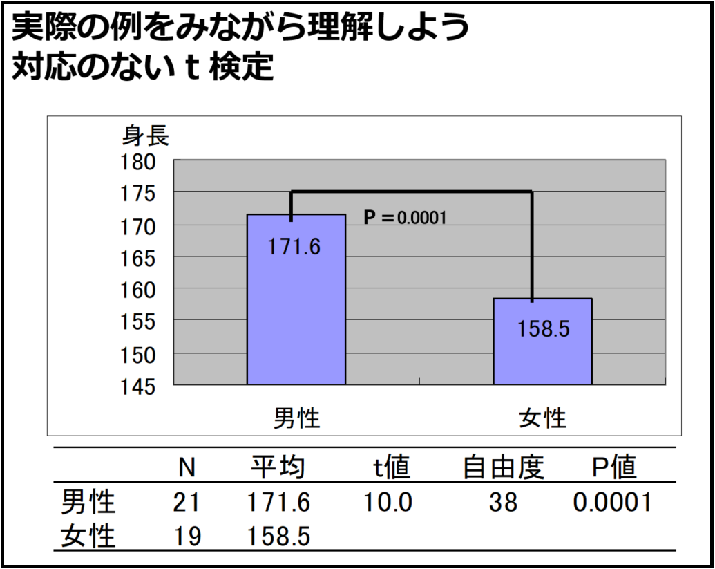 第９回 統計学的仮説検定の考え方 | 看護教育のための情報サイト「NurSHARE」| 記事・コラム
