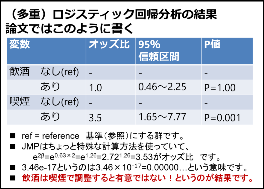 第11回 回帰分析はこう教えている | 看護教育のための情報サイト「NurSHARE」| 記事・コラム
